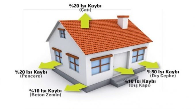Yalitimli Binalar Yalitimli Binalar