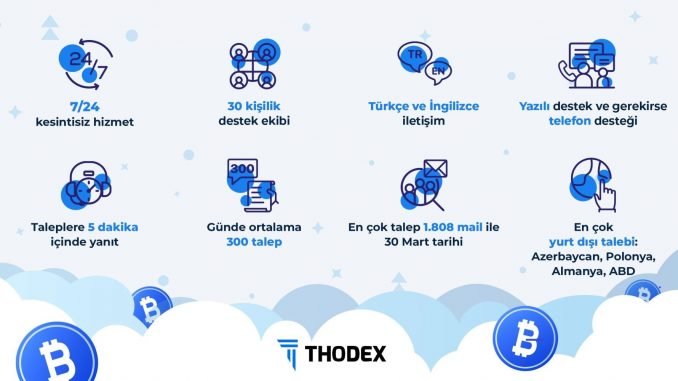 THODEX, Kripto Para THODEX, Kripto Para